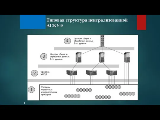 Типовая структура централизованной АСКУЭ 4