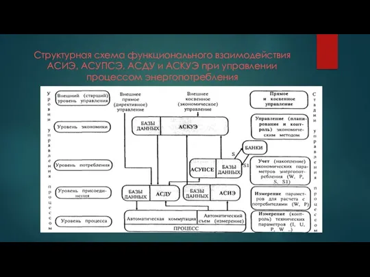 Структурная схема функционального взаимодействия АСИЭ, АСУПСЭ, АСДУ и АСКУЭ при управлении процессом энергопотребления