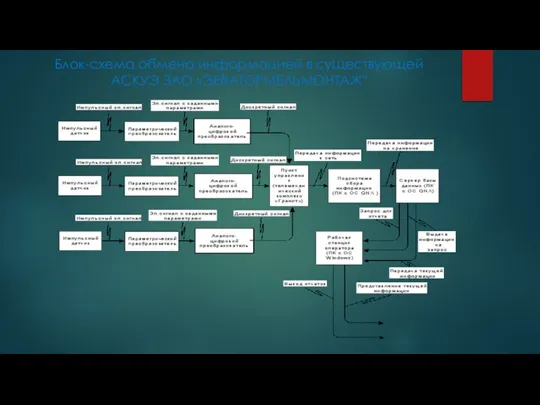 Блок-схема обмена информацией в существующей АСКУЭ ЗАО «ЭЕВАТОРМЕЛЬМОНТАЖ"