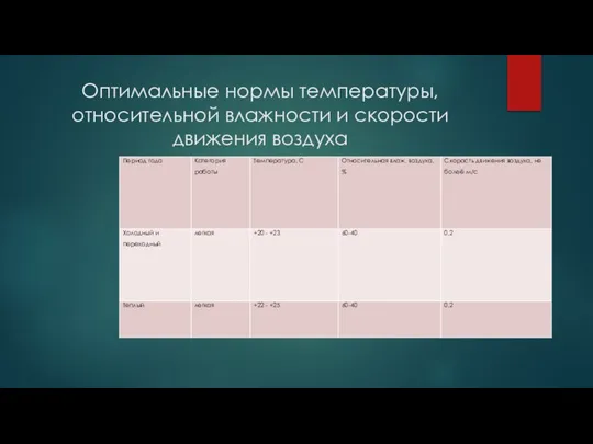 Оптимальные нормы температуры, относительной влажности и скорости движения воздуха