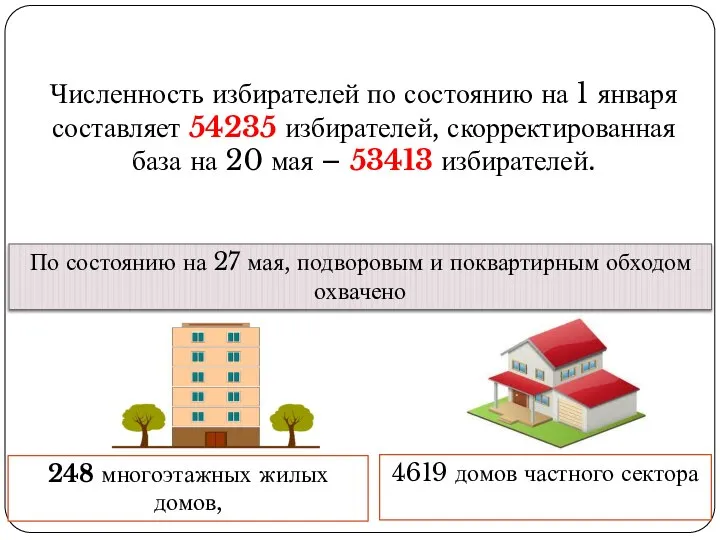 Численность избирателей по состоянию на 1 января составляет 54235 избирателей, скорректированная база