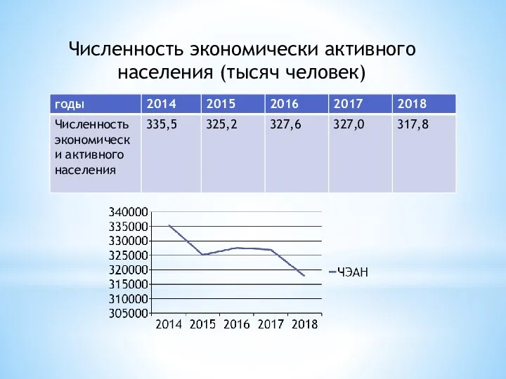 Численность экономически активного населения (тысяч человек)