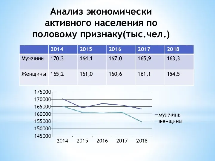 Анализ экономически активного населения по половому признаку(тыс.чел.)