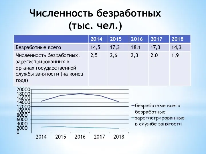 Численность безработных (тыс. чел.)