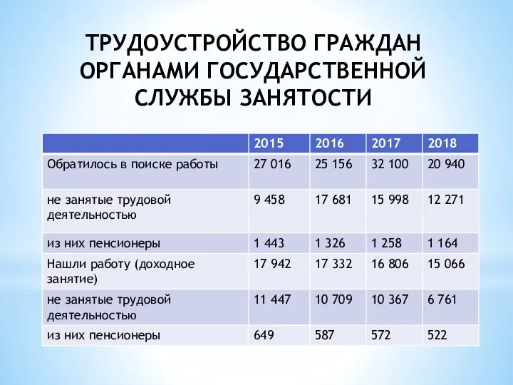 ТРУДОУСТРОЙСТВО ГРАЖДАН ОРГАНАМИ ГОСУДАРСТВЕННОЙ СЛУЖБЫ ЗАНЯТОСТИ