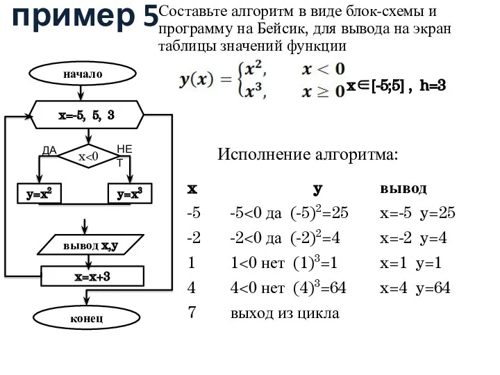 пример 5 Составьте алгоритм в виде блок-схемы и программу на Бейсик, для