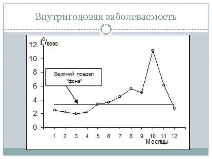 Внутригодовая заболеваемость