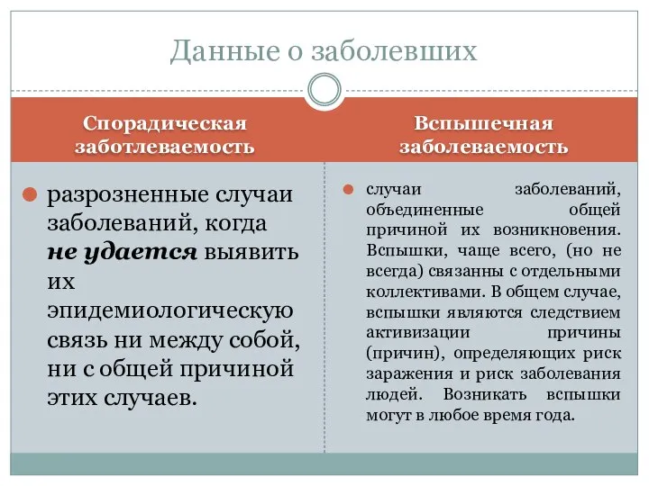 Спорадическая заботлеваемость Вспышечная заболеваемость случаи заболеваний, объединенные общей причиной их возникновения. Вспышки,