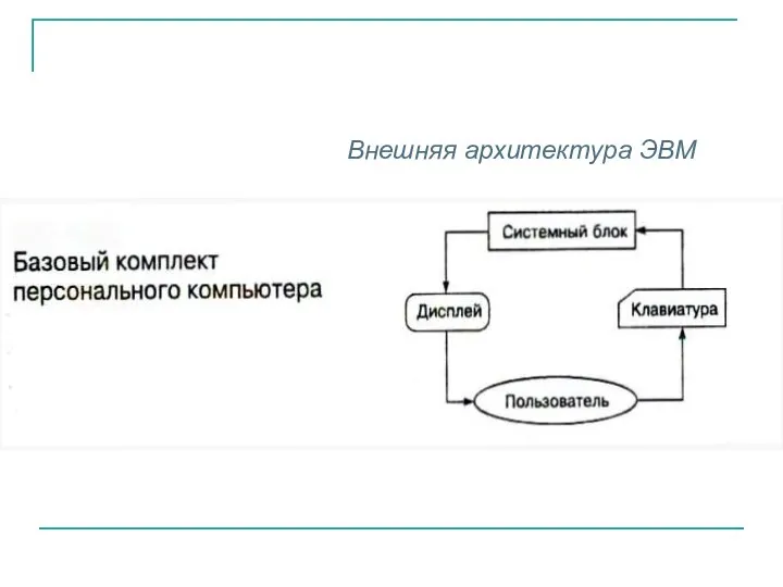 Внешняя архитектура ЭВМ