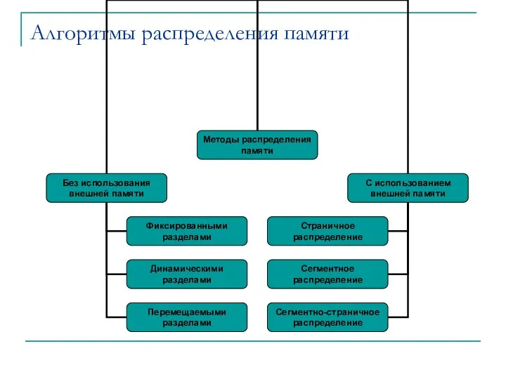 Алгоритмы распределения памяти