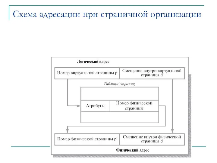 Схема адресации при страничной организации