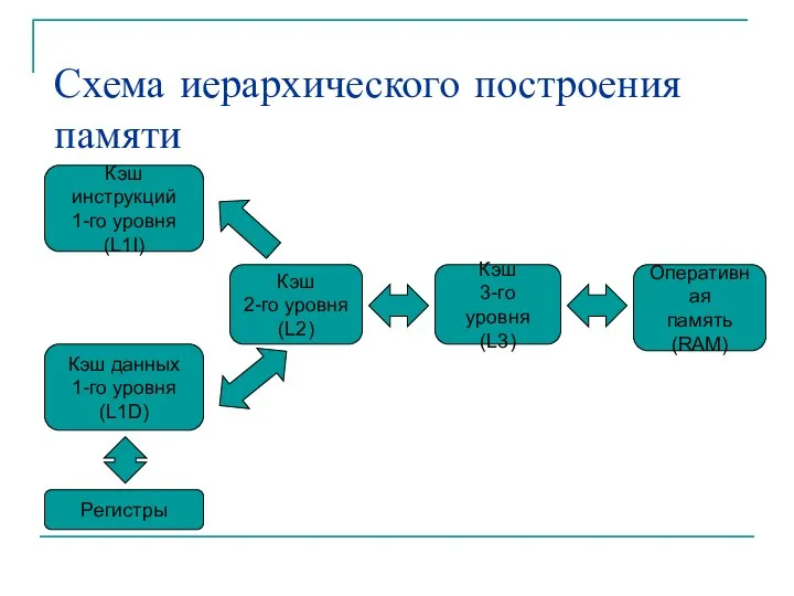 Схема иерархического построения памяти Оперативная память (RAM) Кэш 3-го уровня (L3) Кэш