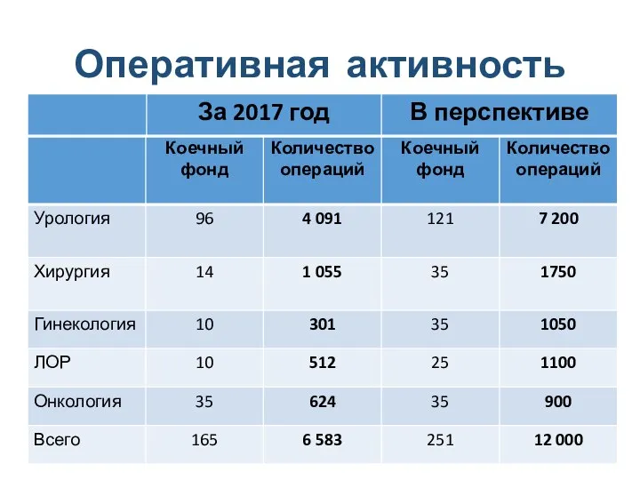 Оперативная активность