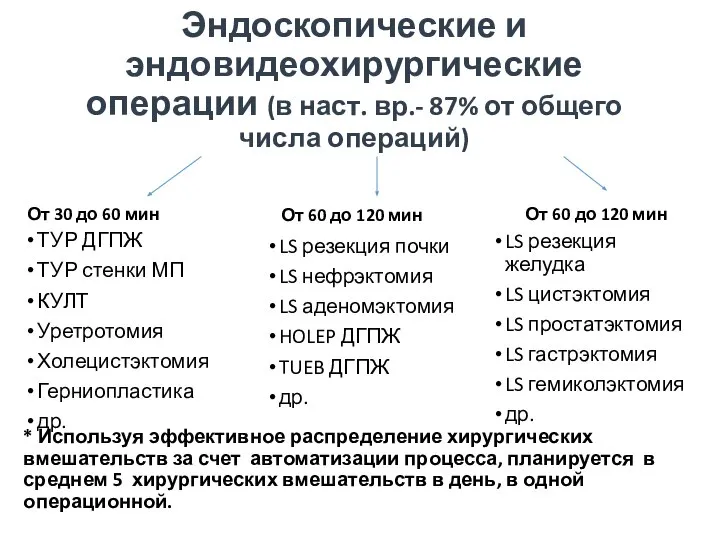 Эндоскопические и эндовидеохирургические операции (в наст. вр.- 87% от общего числа операций)