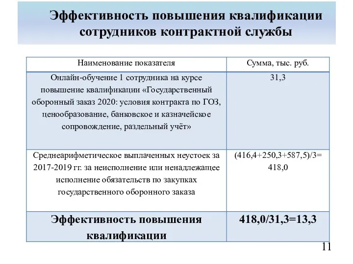 Эффективность повышения квалификации сотрудников контрактной службы