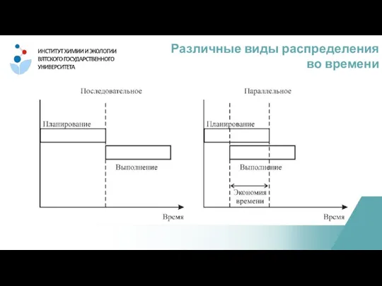 Различные виды распределения во времени