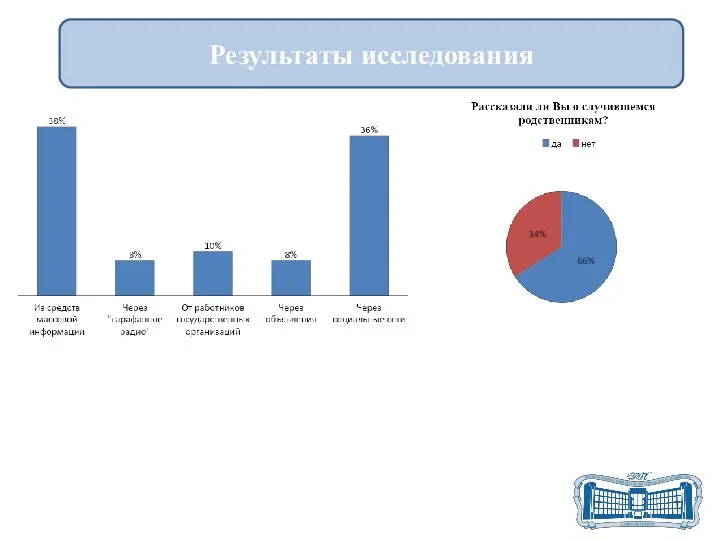 Результаты исследования