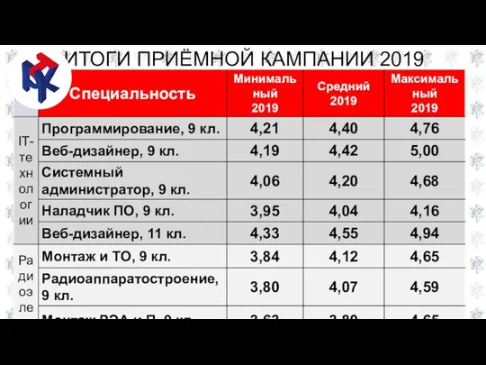 ИТОГИ ПРИЁМНОЙ КАМПАНИИ 2019