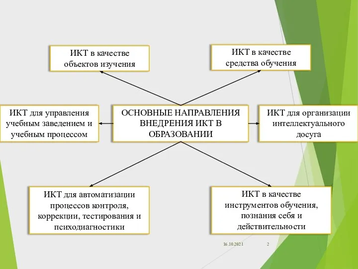 16.10.2021 ОСНОВНЫЕ НАПРАВЛЕНИЯ ВНЕДРЕНИЯ ИКТ В ОБРАЗОВАНИИ ИКТ в качестве инструментов обучения,