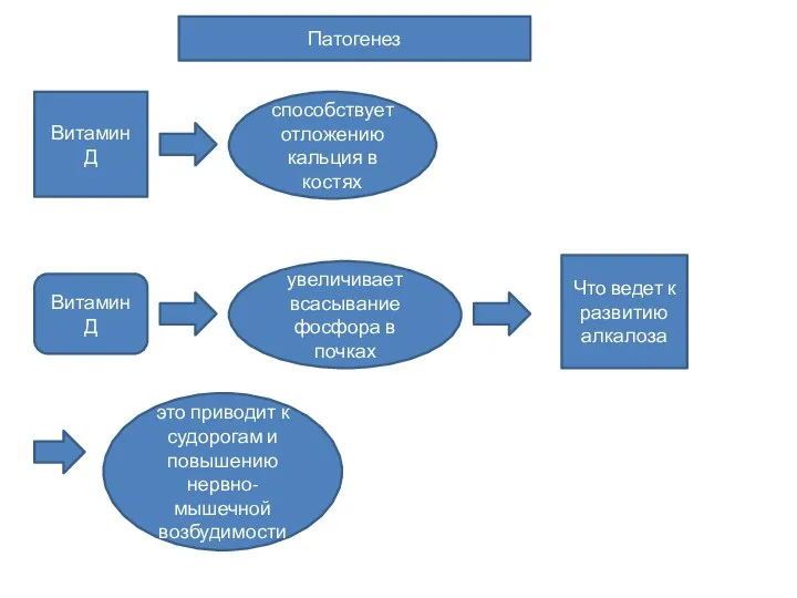 Витамин Д способствует отложению кальция в костях Витамин Д увеличивает всасывание фосфора