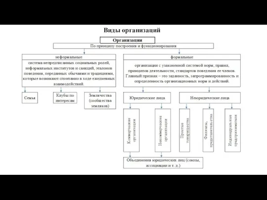 Виды организаций