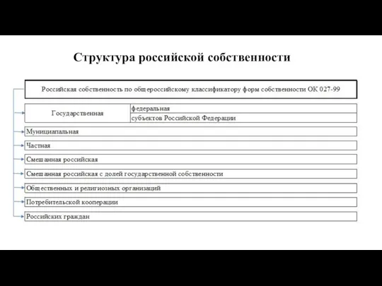 Структура российской собственности