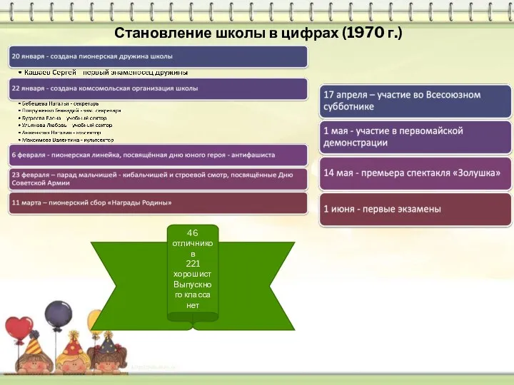 Становление школы в цифрах (1970 г.) 46 отличников 221 хорошист Выпускного класса нет