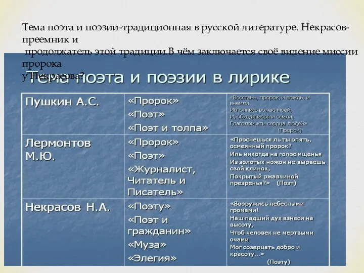 Тема поэта и поэзии-традиционная в русской литературе. Некрасов-преемник и продолжатель этой традиции.В