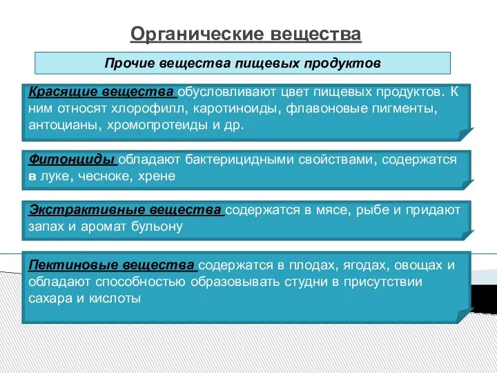 Органические вещества Прочие вещества пищевых продуктов Красящие вещества обусловливают цвет пищевых продуктов.