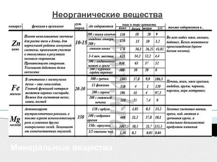 Неорганические вещества Минеральные вещества