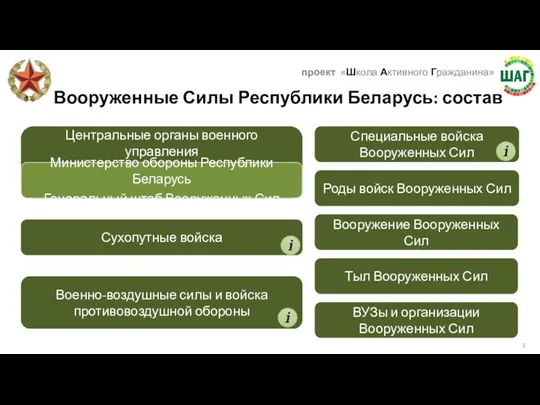 Вооруженные Силы Республики Беларусь: состав Сухопутные войска Военно-воздушные силы и войска противовоздушной