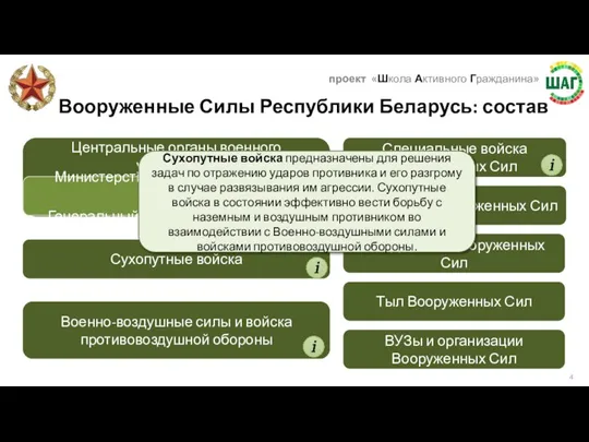 Вооруженные Силы Республики Беларусь: состав Сухопутные войска Военно-воздушные силы и войска противовоздушной