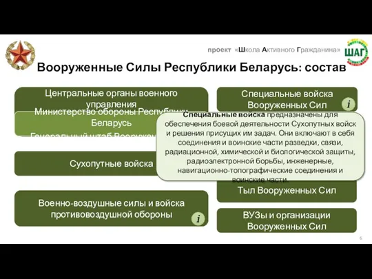 Вооруженные Силы Республики Беларусь: состав Сухопутные войска Военно-воздушные силы и войска противовоздушной