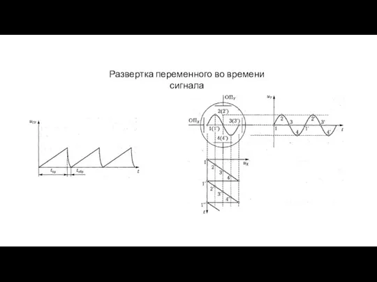 Развертка переменного во времени сигнала