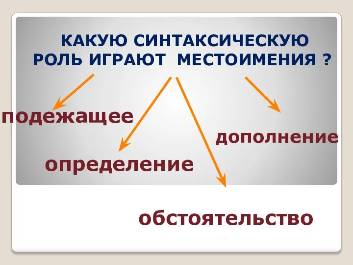 КАКУЮ СИНТАКСИЧЕСКУЮ РОЛЬ ИГРАЮТ МЕСТОИМЕНИЯ ? подежащее определение дополнение обстоятельство