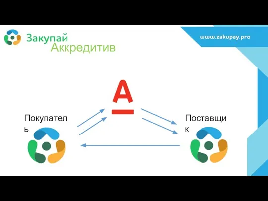 Аккредитив Покупатель Поставщик