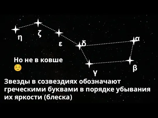 Звезды в созвездиях обозначают греческими буквами в порядке убывания их яркости (блеска)