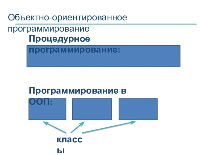 Объектно-ориентированное программирование Процедурное программирование: Программирование в ООП: классы