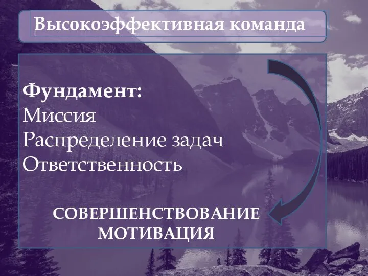 Высокоэффективная команда Фундамент: Миссия Распределение задач Ответственность СОВЕРШЕНСТВОВАНИЕ МОТИВАЦИЯ