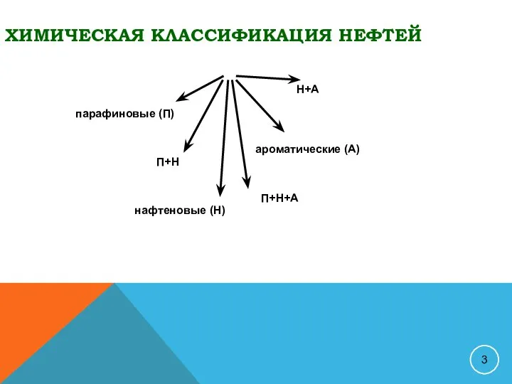 ХИМИЧЕСКАЯ КЛАССИФИКАЦИЯ НЕФТЕЙ ароматические (А) парафиновые (П) П+Н нафтеновые (Н) П+Н+А Н+А