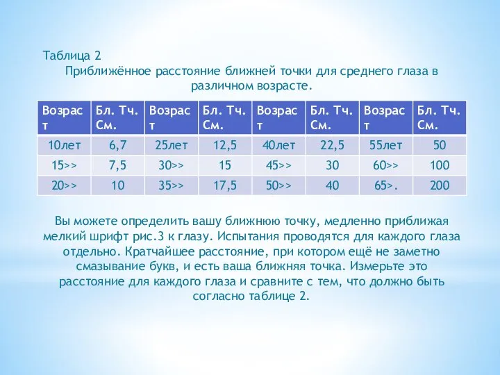 Таблица 2 Приближённое расстояние ближней точки для среднего глаза в различном возрасте.