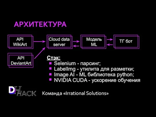 АРХИТЕКТУРА Команда «Irrational Solutions» API WikiArt API DeviantArt Cloud data server Модель