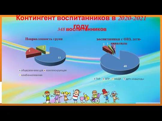 Контингент воспитанников в 2020-2021 году 348 воспитанников