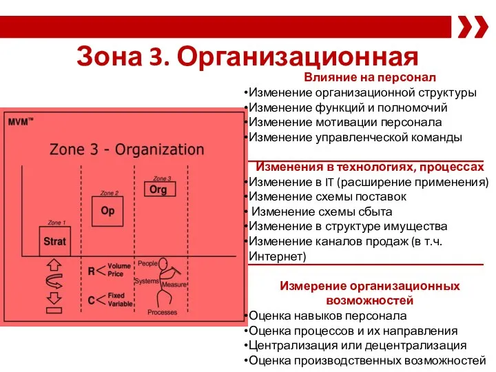 Зона 3. Организационная Влияние на персонал Изменение организационной структуры Изменение функций и