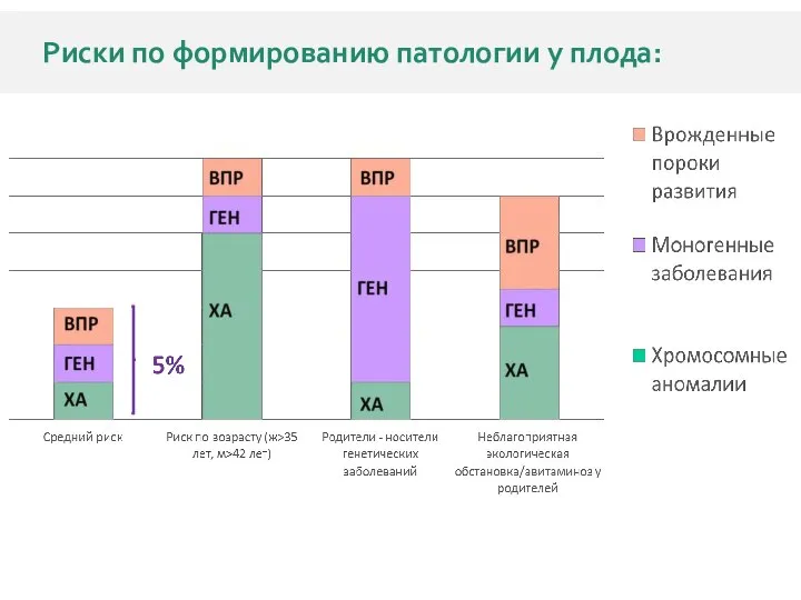 Риски по формированию патологии у плода: