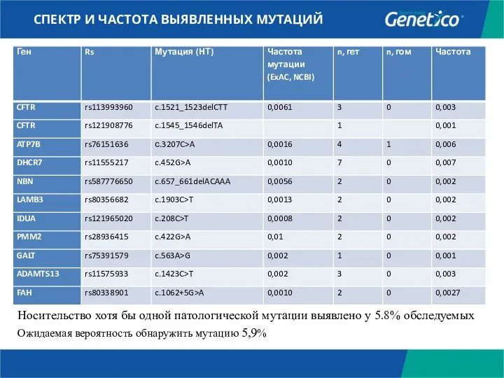 СПЕКТР И ЧАСТОТА ВЫЯВЛЕННЫХ МУТАЦИЙ Носительство хотя бы одной патологической мутации выявлено