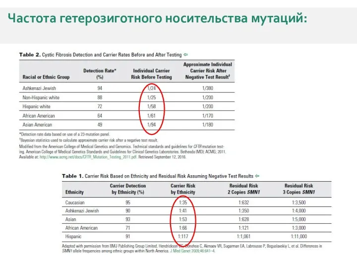 Частота гетерозиготного носительства мутаций: