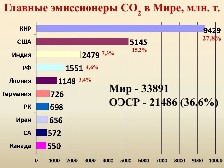 Главные эмиссионеры CO2 в Мире, млн. т. 27,8% 15,2% 7,3% 4,6% 3,4%