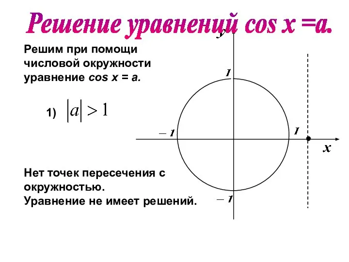 Решим при помощи числовой окружности уравнение cos х = a. 1) Нет