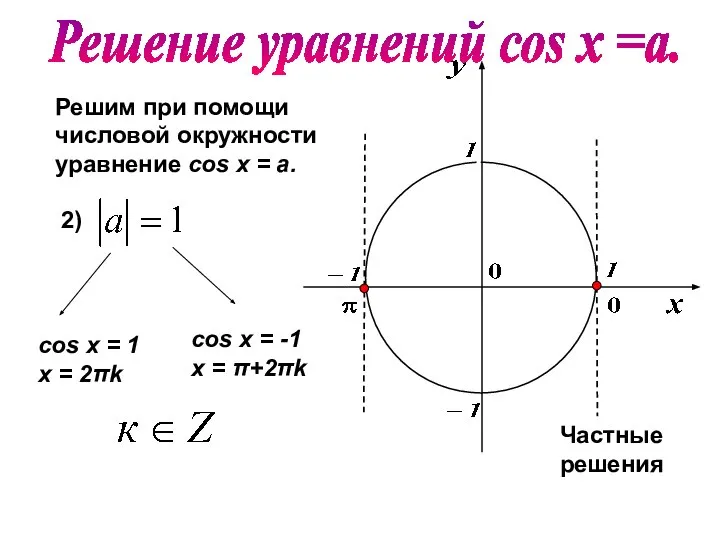 Решим при помощи числовой окружности уравнение cos х = a. 2) cos